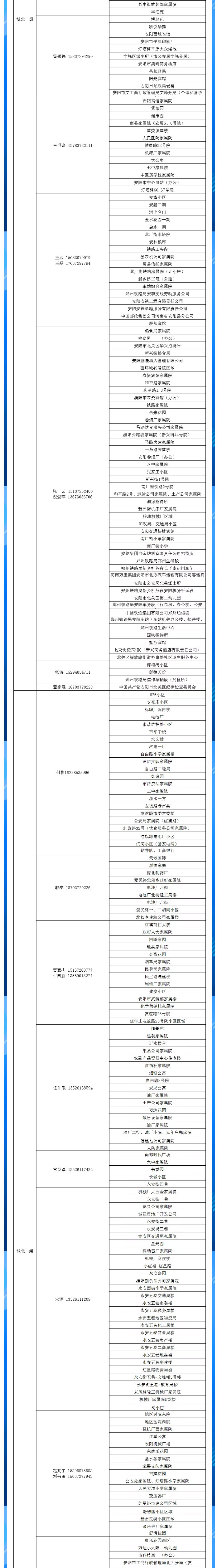 安陽全市供熱小區(qū)供熱服務(wù)部、益和熱力客服專員電話明細(xì)_02